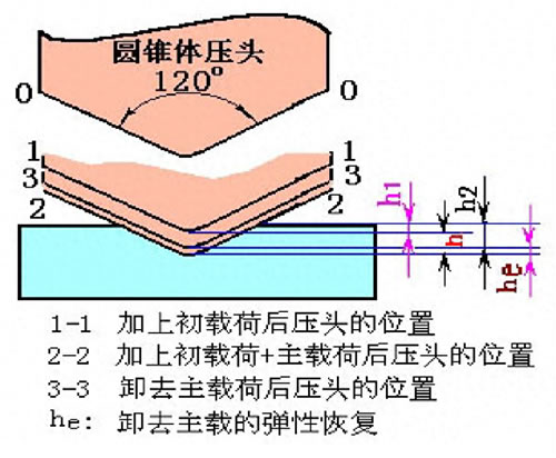 洛氏硬度檢測原理及應用